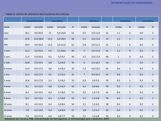 Tabela 3. valores de referência dos leucócitos em crianças. INTERPRETAÇÃO DO HEMOGRAMA Adaptado de Fonseca PBB, Interpretação do Hemograma,  in  Hematologia para o pediatra, 2007 L leucócitos totais neutrófilos linfócitos monócitos eosinófilos Idade média variação média variação % média  variação % média % média % nasc. 18,1 9,0-30,0 11 6,0-26,0 61 5,5 2,0-11,0 31 1,1 6 0,4 2 12h 22,8 13,0-38,0 15,5 6,0-28,0 68 5,5 2,0-11,0 24 1,2 5 0,5 2 24h 18,9 9,4-34,0 11,5 5,0-21,0 61 5,8 2,0-11,5 31 1,1 6 0,5 2 1 sem. 12,2 5,0-21,0 5,5 1,5-10,0 45 5 2,0-17,0 41 1,1 9 0,5 4 2 sem. 11,4 5,0-20,0 4,5 1,0-9,5 40 5,5 2,0-17,0 48 1 9 0,4 3 1 mês 10,8 5,0-19,5 3,8 1,0-9,0 35 6 2,5-16,5 56 0,7 7 0,3 3 6 meses 11,9 6,0-17,5 3,8 1,0-8,5 32 7,3 4,0-13,5 61 0,6 5 0,3 3 1 ano 11,4 6,0-17,5 3,5 1,5-8,5 31 7 4,0-10,5 61 0,6 5 0,3 3 2 anos 10,6 6,0-17,0 3,5 1,5-8,5 33 6,3 3,0-9,5 59 0,5 5 0,3 3 4 anos 9,1 5,5-15,5 3,8 1,5-8,5 42 4,5 2,0-8,0 50 0,5 5 0,3 3 6 anos 8,5 5,0-14,5 4,3 1,5-8,0 51 3,5 1,5-7,0 42 0,4 5 0,2 3 8 anos 8,3 4,5-13,5 4,4 1,5-8,0 53 3,3 1,5-6,8 39 0,4 4 0,2 2 10 anos 8,1 4,5-13,5 4,4 1,8-8,0 54 3,1 1,5-6,5 38 0,4 4 0,2 2 16 anos 7,8 4,5-13,0 4,4 1,8-8,0 57 2,8 1,2-5,2 35 0,4 5 0,2 3 21 anos 7,4 4,5-11,0 4,4 1,8-7,7 59 2,5 1,0-4,8 34 0,3 4 0,2 3 