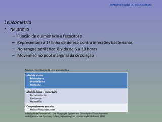 INTERPRETAÇÃO DO HEMOGRAMA Leucometria Neutrófilo Função de quimiotaxia e fagocitose Representam a 1ª linha de defesa contra infecções bacterianas No sangue periférico ½ vida de 6 a 10 horas Movem-se no pool marginal da circulação Adaptado de Dinauer MC,  The Phagocyte System and Disorders of Granulopoiesis  and Granulocyte Function,  In  Oski, Hematology of Infancy and Childhood, 1998 Tabela 4. Distribuição da série granulocítica Medula  óssea  Mieloblasto Promielócito Mielócito Medula óssea – maturação Metamielócito Bastonete Neutrófilo Compartimento vascular Neutrofilos circulantes 