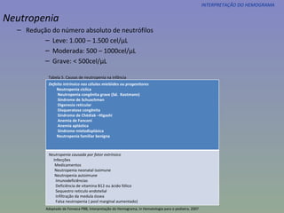 INTERPRETAÇÃO DO HEMOGRAMA Neutropenia Redução do número absoluto de neutrófilos Leve: 1.000 – 1.500 cel/µL Moderada: 500 – 1000cel/µL Grave: < 500cel/µL Tabela 5. Causas de neutropenia na infância Adaptado de Fonseca PBB, Interpretação do Hemograma,  in  Hematologia para o pediatra, 2007 Defeito intrínsico nas células mielóides ou progenitores Neutropenia ciclica Neutropenia congênita grave (Sd.  Kostmann) Síndrome de Schuachman Digenesia reticular Disqueratose congênita Síndrome de Chédiak –Higashi Anemia de Fanconi Anemia aplástica Síndrome mielodisplásica Neutropenia familiar benigna Neutropenia causada por fator extrínsico Infecções Medicamentos Neutropenia neonatal isoimune Neutropenia autoimune Imunodeficiências Deficiência de vitamina B12 ou ácido fólico Sequestro reticulo endotelial Infiltração da medula óssea Falsa neutropenia ( pool marginal aumentado) 