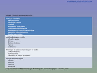 Tabela 6. Principais causas de neutrofilia. Adaptado de Fonseca PBB, Interpretação do Hemograma,  in  Hematologia para o pediatra, 2007 INTERPRETAÇÃO DO HEMOGRAMA Produção aumentada Infecção crônica Inflamação crônica Tumores Rebote após neutropenia Doenças mieloproliferativas Medicamentos (como lítio e ranitidina) Neutrofilia crônica idiopática Reações leucemóides Mobilização do pool medular Infecções agudas Estresse Corticoesteróides Hipóxia endotoxinas Diminuição da saída da circulação para os tecidos Corticoesteróides Esplenectomia Deficiência de adesão leucocitária Redução do pool marginal Estresse Infecções Exercício epinefrina 