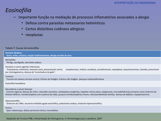INTERPRETAÇÃO DO HEMOGRAMA Eosinofilia Importante função na mediação de processos inflamatórios associados a alergia Defesa contra parasitas metazoarios helmínticos Certos distúrbios cutâneos alérgicos  neoplasias Tabela 7. Causas de eosinofilia. Adaptado de Fonseca PBB, Interpretação do Hemograma,  in  Hematologia para o pediatra, 2007 Doenças alergicas Asma, rinite, urticária, reação medicamentosa, alergia ao leite de vaca Dermatites Pênfigo, penfigóide, dermatite atópica Parasitas e outros agentes infecciosos Protozoarios, helmintos,  toxocara canis, pneumocystis carinii,  toxoplasmose, malária, escabiose, coccidiomicose, aspergilose, esquistossomose, clamídia, pneumonia por citomegalovírus, doença da “arranhadura do gato”. Tumores Tumores do sistema nervoso central, linfoma de Hodgkin, linfoma não Hodgkin, doenças mieloproliferativas Eosinofilia hereditária Secundárias a outras doenças Enterite regional, doença de crohn, retocolite ulcerativa, cardiopatias congênitas, hepatite crônica ativa, colagenoses, imunodeficiências primarias como síndrome de Wiskott-Wldrich, trombocitopênia com ausência de rádio, purpura trombocitopênica imune, reticuloendoteliose familiar, doença de Addison, hipopituitarismo Hipereosinofilia Síndrome de Löffer, leucemia mielóide aguda eosinofílica, poliarterite nodosa, síndrome hipereosinofílica Outros Após radioterapia, diálise peritonial crônica, hemodiálise. 