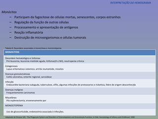 INTERPRETAÇÃO DO HEMOGRAMA Monócitos Participam da fagocitose de células mortas, senescentes, corpos estranhos Regulação da função de outras células Processamento e apresentação de antígenos Reação inflamatória Destruição de microorganismos e células tumorais Tabela 8. Desordens associadas à monocitose e monociotpenia. Adaptado de Dinauer MC,  The Phagocyte System and Disorders of Granulopoiesis and Granulocyte Function,  In  Oski, Hematology of Infancy and Childhood, 1998 MONOCITOSE Desordem hematológica e linfomas Pré-leucemia, leucemia mielóide aguda, linfomas(H e NH), neutropenia crônica Colagenoses Lupus eritematoso sistemico, artrite reumatóide, miosites Doenças granulomatosas Colite ulcerativa, enterite regional, sarcoidose Infecção Endocardite bacteriana subaguda, tuberculose, sifilis, algumas infecções de protozoarios e rickettsia, febre de origem desconhecida Doenças malignas Frequentemente carcinomas Miscelânea Pós esplenectomia, envenenamento por MONOCITOPENIA Uso de glicocorticóide, endotoximia associada à infecções. 