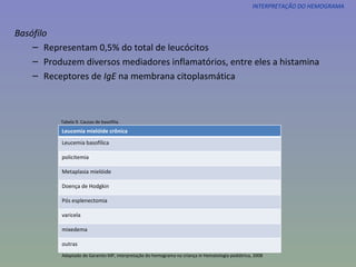 INTERPRETAÇÃO DO HEMOGRAMA Basófilo Representam 0,5% do total de leucócitos Produzem diversos mediadores inflamatórios, entre eles a histamina Receptores de  IgE  na membrana citoplasmática Tabela 9. Causas de basofilia. Adaptado de Garanito MP, interpretação do hemograma na criança  in  Hematologia pediátrica, 2008 Leucemia mielóide crônica Leucemia basofílica policitemia Metaplasia mielóide Doença de Hodgkin Pós esplenectomia varicela mixedema outras 