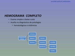 INTERPRETAÇÃO DO HEMOGRAMA HEMOGRAMA  COMPLETO Exame simples e baixo custo Auxilia no diagnóstico de patologias hematológicas e sistêmicas 