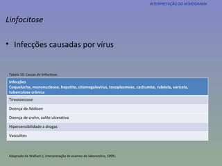 Linfocitose Infecções causadas por vírus Tabela 10. Causas de linfocitose. Adaptado de Wallach J, interpretação de exames de laboratório, 1999 . INTERPRETAÇÃO DO HEMOGRAMA Infecções Coqueluche, mononucleose, hepatite, citomegalovírus, toxoplasmose, cachumba, rubéola, varicela, tuberculose crônica Tireotoxicose Doença de Addison Doença de crohn, colite ulcerativa Hipersensibilidade a drogas Vasculites 
