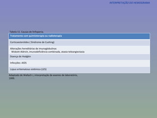 Tabela 11. Causas de linfopenia. Adaptado de Wallach J, interpretação de exames de laboratório, 1999. INTERPRETAÇÃO DO HEMOGRAMA Tratamento com quimioterapia ou radioterapia Corticoesteróides ( Síndrome de Cushing) Alterações hereditárias de imunoglobulinas Wiskott-Aldrich, imunodeficiência combinada, ataxia-teleangiectasia Doença de Hodgkin Infecções: AIDS Lúpus eritematoso sistêmico (LES) 
