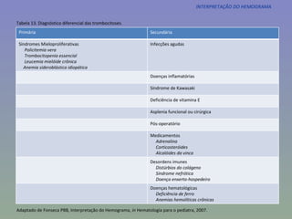 INTERPRETAÇÃO DO HEMOGRAMA Tabela 13. Diagnóstico diferencial das trombocitoses. Adaptado de Fonseca PBB, Interpretação do Hemograma,  in  Hematologia para o pediatra, 2007. Primária Secundária Síndromes Mieloproliferativas  Policitemia vera  Trombocitopenia essencial Leucemia mielóide crônica Anemia sideroblástica idiopática Infecções agudas Doenças inflamatórias Síndrome de Kawasaki Deficiência de vitamina E Asplenia funcional ou cirúrgica Pós-operatório Medicamentos Adrenalina  Corticosteróides Alcalóides da vinca Desordens imunes Distúrbios do colágeno Síndrome nefrótica Doença enxerto-hospedeiro Doenças hematológicas Deficiência de ferro Anemias hemolíticas crônicas 