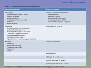 INTERPRETAÇÃO DO HEMOGRAMA Tabela 14. Principais causas de trombocitose na infância. Adaptado de Fonseca PBB, Interpretação do Hemograma,  in  Hematologia para o pediatra, 2007. Destruição aumentada Produção diminuída Imunológica Púrpura trombocitopênica imune Induzida por drogas Síndrome de Evans Trombocitopenia alo-imune (RN) Anafilaxia Após transplante Doenças hematológicas hereditárias Síndrome de TAR Anemia de Fanconi Síndrome de Bernard-Soulier Síndrome de Waskott-Aldrich Outras trombocitopenias congênitas Não-imune Anemia hemolítica microangiopática Síndrome hemolítico-urêmica Púrpura trombocitopênica trombótica Cardiopatias congênitas cianóticas Síndrome de Kasabath-Meritt Insuficiência renal crônica Hiperesplenismo ( aumento do pool esplênico) Trissomia do 13, 18 ou 21 Neonatal Fototerapia Aloimunização Rhesus Exsanguíneo-transfusão Policitemia   Infecção  Distúrbios metabólicos Anemia aplásica Infiltração da medula óssea Induzida por drogas ou radiação Deficiência de vitamina B12 ou folato 