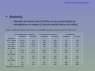 INTERPRETAÇÃO DO HEMOGRAMA Anemia Redução do número de eritrócitos ou da concentração de hemoglobina no sangue (2 desvios padrão abaixo da média) Tabela 1. valores da média e do limite inferior da normalidade para HB, Ht, VCM de acordo com idade e sexo Adaptado de Oski et al., 1998 