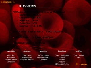 Hemograma - 12

                       LEUCOCITOS

             FÓRMULA LEUCOCITARIA: (Valores de Referencia)
                  - Neutrófilos: 50-60%
                  - Linfocitos:  20-40%
                  - Monocitos: 4-8%
                  - Eosinófilos: <5%
                  - Basófilos : <0-0.5%

             LEUCOCITOS Valor de Ref. =                5,000-10,000/uL

                  LEUCOPENIA:          < 5,000 (4,000)/uL

                  LEUCOCITOSIS: > 10.000/µL



     Neutrófilos            Linfocitos          Monocitos            Eosinófilos           Basófilos

     Infecc. Bact.        Infecc. viral       Infecc. crónica    Infecc. parasitarias    Infecc. virales
      Autoinmune          Mononucleosis      Recuperación m.o.          Alergia              SMP
   Leucemia mieloide    Leucemia linfatica      Leucemias              Leucemia
      Inflamación                                                     Vasculitis
                                                                 Sd. hipereosinofílico      Dr. Lezama
 
