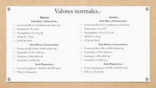 Valores normales.-
Mujeres:
Serie Roja o Eritrocitaria.-
• Conteo de GR: 4 a 5.2 millones de células/ml.
• Hematocrito: 36 a 46%
• Hemoglobina: 12 a 16 g/dl.
• HCM: 27 y 33 pc.
• VCM: 88-100 fl.
Serie Blanca o Leucocitária.-
• Conteo de GB: 4.500 a 10.000 células/ml.
• Neutrófilos: 2.700-7.500/ml.
• Linfócitos: 1.300-4.000/ml.
• Eosinófilos: 50-500/ml.
Serie Plaquetaria.-
• Conteo de plaquetas: 150.000 a 400.000/mm3
• VSG: 0 y 20 mm/hr.
Hombres:
Serie Roja o Erotrocitaria.-
• Conteo de GR: 4.5 a 5.9 millones de células/ml
• Hematocrito: 41 a 53%
• Hemoglobina: 13,5 a 17,5 g/dl.
• HCM: 27 y 33 pc.
• VCM: 88-100 fl.
Serie Blanca o Leucocitária.-
• Conteo de GB: 4.500 a 10.000 células/ml.
• Neutrófilos: 2.700-7.500/ml.
• Linfócitos: 1.300-4.000/ml.
• Eosinófilos: 50-500/ml.
Serie Plaquetaria.-
• Conteo de plaquetas: 150.000 a 450.000/mm3
• VSG: 0 y 10 mm/hr.
 