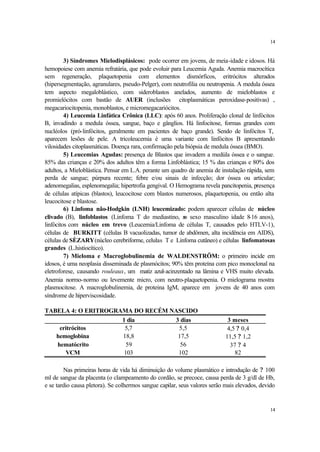 14


         3) Síndromes Mielodisplásicos: pode ocorrer em jovens, de meia-idade e idosos. Há
hemopoiese com anemia refratária, que pode evoluir para Leucemia Aguda. Anemia macrocítica
sem regeneração, plaquetopenia com elementos dismórficos, eritrócitos alterados
(hipersegmentação, agranulares, pseudo-Pelger), com neutrofilia ou neutropenia. A medula óssea
tem aspecto megaloblástico, com sideroblastos anelados, aumento de mieloblastos e
promielócitos com bastão de AUER (inclusões citoplasmáticas peroxidase-positivas) ,
megacariocitopenia, monoblastos, e micromegacariócitos.
         4) Leucemia Linfática Crônica (LLC): após 60 anos. Proliferação clonal de linfócitos
B, invadindo a medula óssea, sangue, baço e gânglios. Há linfocitose, formas grandes com
nucléolos (pró-linfócitos, geralmente em pacientes de baço grande). Sendo de linfócitos T,
aparecem lesões de pele. A tricoleucemia é uma variante com linfócitos B apresentando
vilosidades citoplasmáticas. Doença rara, confirmação pela biópsia de medula óssea (BMO).
         5) Leucemias Agudas: presença de Blastos que invadem a medúla óssea e o sangue.
85% das crianças e 20% dos adultos têm a forma Linfoblástica; 15 % das crianças e 80% dos
adultos, a Mieloblástica. Pensar em L.A. perante um quadro de anemia de instalação rápida, sem
perda de sangue; púrpura recente; febre e/ou sinais de infecção; dor óssea ou articular;
adenomegalias, esplenomegalia; hipertrofia gengival. O Hemograma revela pancitopenia, presença
de células atípicas (blastos), leucocitose com blastos numerosos, plaquetopenia, ou então alta
leucocitose e blastose.
         6) Linfoma não-Hodgkin (LNH) leucemizado: podem aparecer células de núcleo
clivado (B), linfoblastos (Linfoma T do mediastino, n sexo masculino idade 8
                                                          o                          -16 anos),
linfócitos com núcleo em trevo (Leucemia/Linfoma de células T, causados pelo HTLV-1),
células de BURKITT (células B vacuolizadas, tumor de abdômen, alta incidência em AIDS),
células de SÈZARY (núcleo cerebriforme, celulas T e Linfoma cutâneo) e células linfomatosas
grandes (L.histiocítico).
         7) Mieloma e Macroglobulinemia de WALDENSTRÖM: o primeiro incide em
idosos, é uma neoplasia disseminada de plasmócitos; 90% têm proteína com pico monoclonal na
eletroforese, causando rouleaux, um matiz azul-acinzentado na lâmina e VHS muito elevada.
Anemia normo-normo ou levemente micro, com neutro-plaquetopenia. O mielograma mostra
plasmocitose. A macroglobulinemia, de proteina IgM, aparece em jovens de 40 anos com
síndrome de hiperviscosidade.

TABELA 4: O ERITROGRAMA DO RECÉM NASCIDO
                     1 dia        3 dias                                     3 meses
    eritrócitos       5,7          5,5                                       4,5 ? 0,4
   hemoglobina       18,8          17,5                                     11,5 ? 1,2
   hematócrito         59           56                                        37 ? 4
      VCM             103          102                                          82

        Nas primeiras horas de vida há diminuição do volume plasmático e introdução de ? 100
ml de sangue da placenta (o clampeamento do cordão, se precoce, causa perda de 3 g/dl de Hb,
e se tardio causa pletora). Se colhermos sangue capilar, seus valores serão mais elevados, devido


                                                                                               14
 