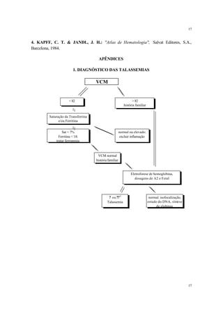 17


4. KAPFF, C. T. & JANDL, J. H.: "Atlas de Hematologia", Salvat Editores, S.A.,
Barcelona, 1984.

                                     APÊNDICES

                        1. DIAGNÓSTICO DAS TALASSEMIAS

                                    VCM


                     < 82                                        > 82
                                                           história familiar


        Saturação da Transferrina
              e/ou Ferritina


                Sat < 7%                                normal ou elevado:
              Ferritina < 18:                           excluir inflamação
            tratar ferropenia


                                                   ?
                                     VCM normal
                                    história familiar


                                                                Eletroforese de hemoglobina,
                                                                  dosagens de A2 e Fetal




                                             ? ou ?? 0                          normal: isofocalização,
                                            Talassemia                         estudo do DNA, síntese
                                                                                     de globinas




                                                                                                          17
 