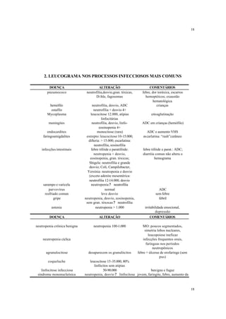 18




     2. LEUCOGRAMA NOS PROCESSOS INFECCIOSOS MAIS COMUNS

        DOENÇA                          ALTERAÇÃO                           COMENTÁRIOS
       pneumococo              neutrofilia,desvio,gran. tóxicas,       febre, dor toráxica, escarros
                                     Döhle, fagosomas                    hemoptóicos; exaustão
                                                                               hematológica
        hemófilo                    neutrofilia, desvio, ADC                     crianças
         estafilo                    neutrofilia + desvio 4+
       Mycoplasma                 leucocitose 12.000, atipias                crioaglutinação
                                           linfocitárias
        meningites                 neutrofilia, desvio, linfo-         ADC em crianças (hemófilo)
                                         eosinopenia 4+
       endocardites                     monocitose (rara)                ADC e aumento VHS
    faringoamigdalites         estrepto: leucocitose 10-15.000;        escarlatina: “rash”cutâneo
                                 difteria: > 15.000; escarlatina:
                                     neutrofilia, eosinofilia
   infecções intestinais           febre tifóide e paratifóide:        febre tifóide e parat.: ADC;
                                     neutropenia + desvio,             diarréia comun não altera o
                                  eosinopenia, gran. tóxicas;                   hemograma
                                 Shigela: neutrofilia e grande
                                 desvio; Coli, Campilobacter,
                                Yersínia: neutropenia e desvio
                                 (exceto adenite mesentérica:
                                 neutrofilia 12-14.000, desvio
    sarampo e varicela             neutropenia ? neutrofilia
        parvovírus                            normal                              ADC
     resfriado comun                       leve desvio                          sem febre
           gripe              neutropenia, desvio, eosinopenia,                   febril
                               sem gran. tóxocas ? neutrofilia
          astenia                     neutropenia > 1.000                irritabilidade emocional,
                                                                                 depressão
        DOENÇA                          ALTERAÇÃO                           COMENTÁRIOS

neutropenia crônica benigna         neutropenia 100-1.000              MO: poucos segmentados,
                                                                         simetria lobos nucleares,
                                                                            leucopoiese ineficaz
    neutropenia cíclica                                                 infecções frequentes orais,
                                                                          faríngeas nos períodos
                                                                               neutropênicos
      agranulocitose            desaparecem os granulócitos         febre + úlceras de orofaringe (sem
                                                                                    pus)
       coqueluche                leucocitose 15-35.000, 80%
                                    linfócitos sem atipias
    linfocitose infecciosa                50-90.000                      benigna e fugaz
 síndrome mononucleósica      neutropenia, desvio ? linfocitose jovem, faringite, febre, aumento da



                                                                                                         18
 