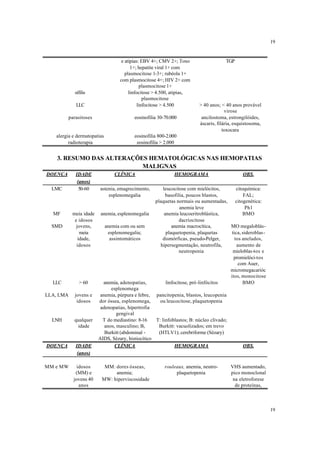 19


                                    e atipias: EBV 4+; CMV 2+; Toxo                   TGP
                                         1+; hepatite viral 1+ com
                                      plasmocitose 1-3+; rubéola 1+
                                   com plasmocitose 4+; HIV 2+ com
                                              plasmocitose 1+
            sífilis                     linfocitose > 4.500, atipias,
                                                plasmocitose
            LLC                              linfocitose > 4.500         > 40 anos; < 40 anos provável
                                                                                      virose
         parasitoses                      eosinofilia 30-70.000           ancilostoma, estrongilóides,
                                                                         áscaris, filária, esquistosoma,
                                                                                     toxocara
   alergia e dermatopatias                eosinofilia 800-2.000
         radioterapia                      eosinofilia > 2.000


    3. RESUMO DAS ALTERAÇÕES HEMATOLÓGICAS NAS HEMOPATIAS
                           MALIGNAS
DOENÇA      IDADE                CLÍNICA                     HEMOGRAMA                        OBS.
             (anos)
  LMC         50-60     astenia, emagrecimento,        leucocitose com mielócitos,       citoquímica:
                            esplenomegalia               basofilia, poucos blastos,          FAL;
                                                    plaquetas normais ou aumentadas,     citogenética:
                                                                anemia leve                   Ph1
  MF       meia idade    anemia, esplenomegalia         anemia leucoeritroblástica,          BMO
            e idosos                                            dacriocitose
  SMD        jovens,         anemia com ou sem              anemia macrocítica,      MO megaloblás-
               meia           esplenomegalia;            plaquetopenia, plaquetas     tica, sideroblas-
              idade,           assintomáticos          dismórficas, pseudo-Pelger,      tos anelados,
             idosos                                   hipersegmentação, neutrofila,       aumento de
                                                                neutropenia            mieloblas-tos e
                                                                                       promielóci-tos
                                                                                           com Auer,
                                                                                     micromegacarióc
                                                                                     itos, monocitose
  LLC         > 60        anemia, adenopatias,           linfocitose, pró-linfócitos         BMO
                              esplenomega
LLA, LMA    jovens e     anemia, púrpura e febre, pancitopenia, blastos, leucopenia
             idosos     dor óssea, esplenomega,      ou leucocitose, plaquetopenia
                         adenopatias, hipertrofia
                                 gengival
  LNH      qualquer       T do mediastino: 8-16    T: linfoblastos; B: núcleo clivado;
            idade          anos, masculino; B,      Burkitt: vacuolizados; em trevo
                           Burkitt (abdominal -     (HTLV1); cerebriforme (Sèzary)
                        AIDS, Sèzary, histiocítico
DOENÇA      IDADE              CLÍNICA                      HEMOGRAMA                         OBS.
             (anos)

MM e MW      idosos       MM: dores ósseas,              rouleaux, anemia, neutro-       VHS aumentado,
            (MM) e            anemia;                         plaquetopenia              pico monoclonal
           jovens 40     MW: hiperviscosidade                                             na eletroforese
              anos                                                                         de proteínas,



                                                                                                            19
 