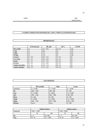 20


              (MW)                                                                                 MO:
                                                                                               plasmocitose




           VALORES NORMAIS DO HEMOGRAMA PARA A POPULAÇÃO BRASILEIRA




                                             ERITROGRAMA


                        Eritrócitos/µl              Hb g/dl                      Ht %                 VCM fl
RN cordão            5,1                    13,3 - 20,3                44 - 64               106
1 dia                5,7                    18,8                       59                    103
3 dias               5,5                    17,5                       56                    102
15 dias              5,2                    17,0                       52                    100
3 meses              4,1 - 4,9              10,3 - 12,7                33 - 41               82
1 a 2 anos           4,1 - 5,1              10,6 - 13,0                33 - 41               80
5 anos               4,1 - 5,1              11,1 - 13,5                34 - 42               82
10 anos              4,1 - 5,1              11,5 - 14,5                34 - 42               85
Adulto masculino     4,5 - 6,1              12,8 - 17,8                40 - 54               89
Adulto feminino      4,0 - 5,4              11,3 - 16,3                36 - 48               89




                                              LEUCOGRAMA


                                   RN (cordão)                     3 dias                          6 anos
Leuco/µl                   8 - 26.000                    5 - 15.000                     4 - 14.000
Bt                         400 - 1.800                   200 - 600                      0 - 400
Seg                        4 - 13.000                    2 - 8.000                      1,2 - 6.000
Eos                        200 - 1.200                   200 - 1.000                    100 - 600
Baso                       0 - 400                       0 - 200                        0 - 200
Linfo                      3 - 6.000                     2 - 6.000                      2,5 - 8.000
Mono                       600 - 1.500                   500 - 1.000                    200 - 1.000
Plasmo                     raros                         raros                          0 - 200


                                         Adultos brancos                                Adultos negros
Leuco/µl                   3.800 - 11.000                                  3.200 - 10.000
                                    %                    /µl                        %                  /µl
Bt                         1- 4                  40 - 400                  1-4                  40 - 400
Seg                        40 - 70               1,6 - 7.000               30 - 60              1,2 - 6.500



                                                                                                               20
 