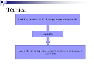 Técnica
5 mL Rvo Drabkin + 20 μL sangre entera anticoagulada
5 minutos
Leer a 540 nm en espectrofotómetro o en fotocolorímetro con
filtro verde
 