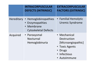 INTRACORPUSCULAR
DEFECTS (INTRINSIC)
EXTRACORPUSCULAR
FACTORS (EXTRINSIC)
Hereditary • Hemoglobinopathies
• Enzymopathies
• Membrane
Cytoskeletal Defects
• Familial Hemolytic
Uremic Syndrome
Acquired • Paroxysmal
Nocturnal
Hemoglobinuria
• Mechanical
Destruction
[Microangiopathic]
• Toxic Agents
• Drugs
• Infectious
• Autoimmune
 