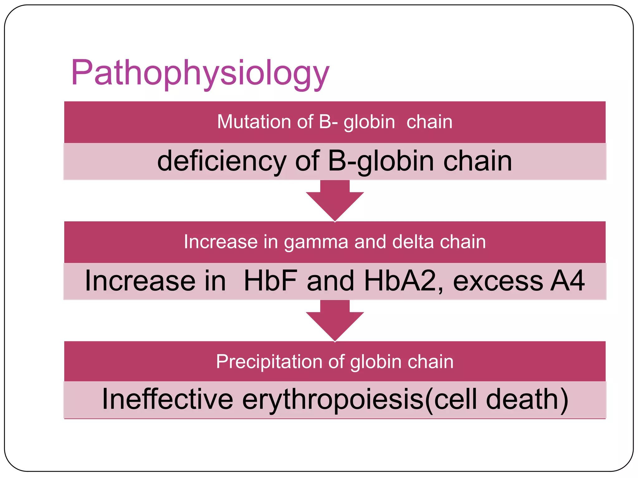 Pathophysiology
          Mutation of B- globin chain

     deficiency of B-globin chain

       Increase in gamma and delta chain

Increase in HbF and HbA2, excess A4

          Precipitation of globin chain

 Ineffective erythropoiesis(cell death)
 