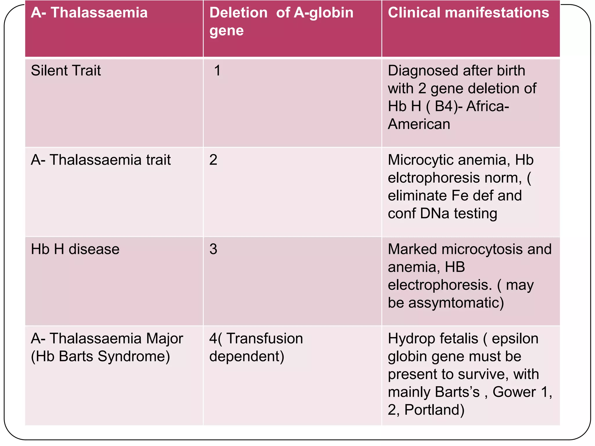 A- Thalassaemia         Deletion of A-globin   Clinical manifestations
                        gene

Silent Trait            1                      Diagnosed after birth
                                               with 2 gene deletion of
                                               Hb H ( B4)- Africa-
                                               American

A- Thalassaemia trait   2                      Microcytic anemia, Hb
                                               elctrophoresis norm, (
                                               eliminate Fe def and
                                               conf DNa testing

Hb H disease            3                      Marked microcytosis and
                                               anemia, HB
                                               electrophoresis. ( may
                                               be assymtomatic)

A- Thalassaemia Major   4( Transfusion         Hydrop fetalis ( epsilon
(Hb Barts Syndrome)     dependent)             globin gene must be
                                               present to survive, with
                                               mainly Barts’s , Gower 1,
                                               2, Portland)
 