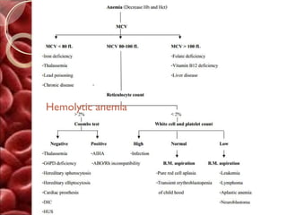 Hemolytic anemia
 