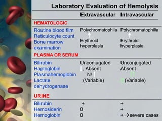 Laboratory Evaluation of Hemolysis
Extravascular Intravascular
HEMATOLOGIC
Routine blood film
Reticulocyte count
Bone marrow
examination
Polychromatophila
Erythroid
hyperplasia
Polychromatophilia
Erythroid
hyperplasia
PLASMA OR SERUM
Bilirubin
Haptoglobin
Plasmahemoglobin
Lactate
dehydrogenase
Unconjugated
, Absent
N/
(Variable)
Unconjugated
Absent
(Variable)
URINE
Bilirubin
Hemosiderin
Hemoglobin
+
0
0
+
+
+ severe cases
 