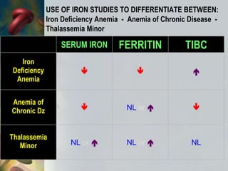USE OF IRON STUDIES TO DIFFERENTIATE BETWEEN:
Iron Deficiency Anemia - Anemia of Chronic Disease -
Thalassemia Minor
SERUM IRON FERRITIN TIBC
Iron
Deficiency
Anemia
  
Anemia of
Chronic Dz  NL or  
Thalassemia
Minor NL or  NL or  NL
 