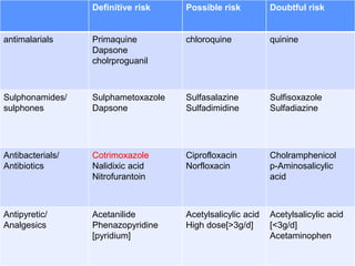 Definitive risk Possible risk Doubtful risk
antimalarials Primaquine
Dapsone
cholrproguanil
chloroquine quinine
Sulphonamides/
sulphones
Sulphametoxazole
Dapsone
Sulfasalazine
Sulfadimidine
Sulfisoxazole
Sulfadiazine
Antibacterials/
Antibiotics
Cotrimoxazole
Nalidixic acid
Nitrofurantoin
Ciprofloxacin
Norfloxacin
Cholramphenicol
p-Aminosalicylic
acid
Antipyretic/
Analgesics
Acetanilide
Phenazopyridine
[pyridium]
Acetylsalicylic acid
High dose[>3g/d]
Acetylsalicylic acid
[<3g/d]
Acetaminophen
 