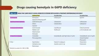 Drugs causing hemolysis in G6PD deficiency
 