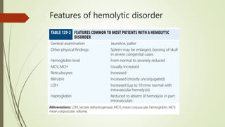 Features of hemolytic disorder
 