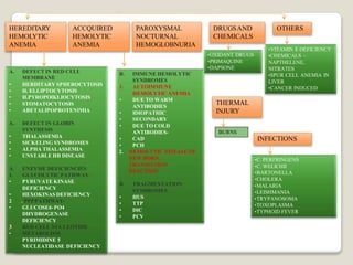 HEREDITARY
HEMOLYTIC
ANEMIA
ACCQUIRED
HEMOLYTIC
ANEMIA
PAROXYSMAL
NOCTURNAL
HEMOGLOBNURIA
DRUGSAND
CHEMICALS
THERMAL
INJURY
INFECTIONS
OTHERS
BURNS
•OXIDANT DRUGS
•PRIMAQUINE
•DAPSONE
•C. PERFRINGENS
•C. WELICHII
•BARTONELLA
•CHOLERA
•MALARIA
•LEISHMANIA
•TRYPANOSOMA
•TOXOPLASMA
•TYPHOID FEVER
•VITAMIN E DEFICIENCY
•CHEMICALS –
NAPTHELENE,
NITRATES
•SPUR CELL ANEMIA IN
LIVER
•CANCER INDUCED
•
•
•
•
•
A. DEFECT IN RED CELL
MEMBRANE
HERDITARY SPHEROCYTOSIS
H. ELLIPTOCYTOSIS
H.PYROPOIKLIOCYTOSIS
STOMATOCYTOSIS
ABETALIPOPROTENIMIA
•
•
•
•
A. DEFECT IN GLOBIN
SYNTHESIS
THALASSEMIA
SICKELING SYNDROMES
ALPHA THALASSEMIA
UNSTABLE HB DISEASE
•
•
•
•
A. ENZYME DEFICIENCIES
1. GLYCOLYTIC PATHWAY-
PYRUVATE KINASE
DEFICIENCY
HEXOKINAS DEFICIENCY
2 . PPPPATHWAY-
GLUCOSE6-PO4
DHYDROGENASE
DEFICIENCY
3. RED CELL NUCLEOTIDE
METABOLISM
PYRIMIDINE 5
NUCLEATIDASE DEFICIENCY
•
•
•
•
•
•
B. IMMUNE HEMOLYTIC
SYNDROMES
1. AUTOIMMUNE
HEMOLYTIC ANEMIA
DUE TO WARM
ANTIBODIES
IDIOPATHIC
SECONDARY
DUE TO COLD
ANTIBODIES-
CAD
PCH
2. HEMOLYTIC DISEASE OF
NEW BORN,
TRANSFUSION
REACTION
•
•
•
•
B. FRAGMENTATION
SYNDROMES
HUS
TTP
DIC
PCV
 