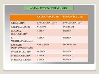 EXTRAVASCULAR INTRAVSCULAR
S.BILRUBIN UNCONJUGATED++ UNCONJUGATED+
S.HEPTAGLOBIN NORMAL DECREASE
PLASMA
HEMOGLOBIN
ABSENT PRESENT
S.
METHEMALBUMIN
ABSENT PRESENT
LACTATE
DEHYDROGENASE
VARIABLE+ INCREASE++
URINE BILRUBIN PRESENT PRESENT
U. HEMOGLOBIN ABSENT PRESENT
U. HEMOSIDERIN ABSENT PRESENT
LAB EVALUATION OF HEMOLYSIS
 
