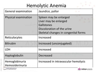 AşkınK.KaplanM.D.
Hemolytic Anemia
General examination Jaundice, pallor
Physical examination Spleen may be enlarged
Liver may be enlarged
Gallstones
Discoloration of the urine
Skeletal changes in congenital forms
Reticulocytes Increased
Bilirubin Increased (unconjugated)
LDH Increased
Haptoglobulin Decreased
Hemoglobinuria
Hemosiderinuria
Increased in intravascular hemolysis
Aşkın K. KAPLAN M.D.
 