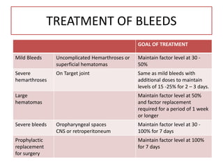 TREATMENT OF BLEEDS
GOAL OF TREATMENT
Mild Bleeds Uncomplicated Hemarthroses or
superficial hematomas
Maintain factor level at 30 -
50%
Severe
hemarthroses
On Target joint Same as mild bleeds with
additional doses to maintain
levels of 15 -25% for 2 – 3 days.
Large
hematomas
Maintain factor level at 50%
and factor replacement
required for a period of 1 week
or longer
Severe bleeds Oropharyngeal spaces
CNS or retroperitoneum
Maintain factor level at 30 -
100% for 7 days
Prophylactic
replacement
for surgery
Maintain factor level at 100%
for 7 days
 