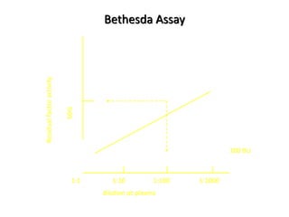Bethesda Assay
Residualfactoractivity
dilution pt plasma
50%
1:1 1:10 1:100 1:1000
100 BU
 