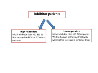 Inhibitor patients
High responders
Initial inhibitor titer >10 BU, do
Not respond to FVIII or FIX conc-
entrates
Low responders
Initial inhibitor titer <10 BU responds
Well to human or Porcine FVIII with
Minimal/no increase in inhibitor titres
 
