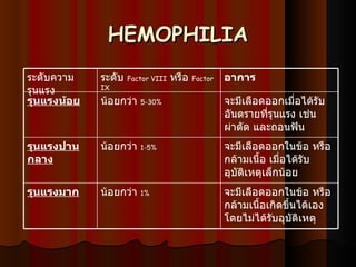 HEMOPHILIA ระดับความรุนแรง ระดับ   Factor VIII   หรือ   Factor IX อาการ รุนแรงน้อย น้อยกว่า   5-30% จะมีเลือดออกเมื่อได้รับอันตรายที่รุนแรง เช่น ผ่าตัด และถอนฟัน  รุนแรงปานกลาง น้อยกว่า  1-5% จะมีเลือดออกในข้อ หรือกล้ามเนื้อ เมื่อได้รับอุบัติเหตุเล็กน้อย รุนแรงมาก น้อยกว่า  1% จะมีเลือดออกในข้อ หรือกล้ามเนื้อเกิดขึ้นได้เองโดยไม่ได้รับอุบัติเหตุ 