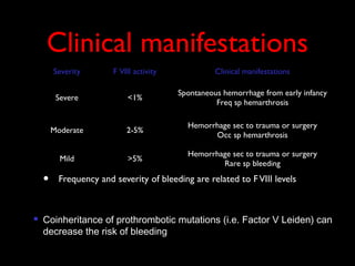 Clinical manifestations
        Severity       F VIII activity             Clinical manifestations

                                         Spontaneous hemorrhage from early infancy
         Severe            <1%
                                                   Freq sp hemarthrosis

                                           Hemorrhage sec to trauma or surgery
        Moderate           2-5%
                                                 Occ sp hemarthrosis

                                           Hemorrhage sec to trauma or surgery
          Mild             >5%
                                                   Rare sp bleeding

    •    Frequency and severity of bleeding are related to F VIII levels



   Coinheritance of prothrombotic mutations (i.e. Factor V Leiden) can
    decrease the risk of bleeding
 