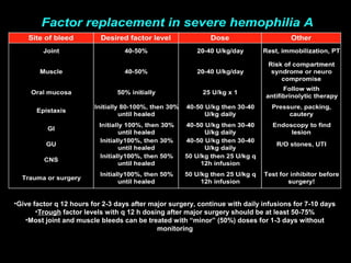 •Give factor q 12 hours for 2-3 days after major surgery, continue with daily infusions for 7-10 days
       •Trough factor levels with q 12 h dosing after major surgery should be at least 50-75%
   •Most joint and muscle bleeds can be treated with “minor” (50%) doses for 1-3 days without
                                             monitoring
 