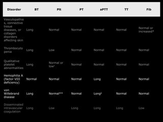 Disorder             BT         Plt          PT      aPTT          TT         Fib


Vasculopathie
s, connective
tissue
                                                                          Normal or
diseases, or   Long         Normal      Normal      Normal    Normal
                                                                          increased*
collagen
disorders
affecting skin

Thrombocyto
                Long        Low         Normal      Normal    Normal      Normal
penia


Qualitative
                            Normal or
platelet        Long                    Normal      Normal    Normal      Normal
                            low•
abnormalities

Hemophilia A
(factor VIII    Normal      Normal      Normal      Long      Normal      Normal
deficiency)

von
Willebrand      Long        Normal**    Normal      LongΔ     Normal      Normal
disease

Disseminated
intravascular   Long        Low         Long        Long      Long        Low
coagulation
 