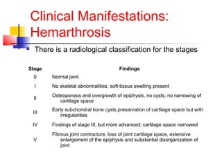 Clinical Manifestations:
Hemarthrosis
 There is a radiological classification for the stages
Stage Findings
0 Normal joint
I No skeletal abnormalities, soft-tissue swelling present
II
Osteoporosis and overgrowth of epiphysis, no cysts, no narrowing of
cartilage space
III
Early subchondral bone cysts,preservation of cartilage space but with
irregularities
IV Findings of stage III, but more advanced; cartilage space narrowed
V
Fibrous joint contracture, loss of joint cartilage space, extensive
enlargement of the epiphysis and substantial disorganization of
joint
 