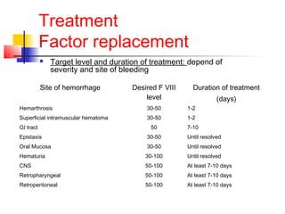 Treatment
Factor replacement
 Target level and duration of treatment: depend of
severity and site of bleeding
Site of hemorrhage Desired F VIII
level
Duration of treatment
(days)
Hemarthrosis 30-50 1-2
Superficial intramuscular hematoma 30-50 1-2
GI tract 50 7-10
Epistaxis 30-50 Until resolved
Oral Mucosa 30-50 Until resolved
Hematuria 30-100 Until resolved
CNS 50-100 At least 7-10 days
Retropharyngeal 50-100 At least 7-10 days
Retroperitoneal 50-100 At least 7-10 days
 