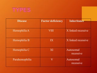 Disease Factor deficiency Inheritance
HemophiliaA VIII X linked recessive
Hemophilia B IX X linked recessive
Hemophilia C XI Autosomal
recessive
Parahemophilia V Autosomal
recessive
 