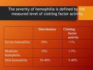 Distribution Clotting
factor
activity
Severe hemophilia 50% <1%
Moderate
hemophilia
10% 1-5%
Mild hemophilia 30-40% 5-40%
The severity of hemophilia is defined by the
measured level of clotting factor activity.
 