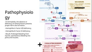 Pathophysiolo
gy
–In hemophilia, the absence or
deficiency of clotting factors prevents
proper fibrin clot formation.
–Hemophilia A: Factor VIII deficiency.
–Hemophilia B: Factor IX deficiency.
–Result: Prolonged bleeding from
injuries, spontaneous bleeding into
joints and muscles.
 