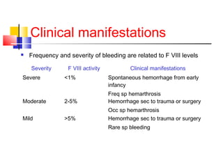 Clinical manifestations
 Frequency and severity of bleeding are related to F VIII levels
Severity F VIII activity Clinical manifestations
Severe <1% Spontaneous hemorrhage from early
infancy
Freq sp hemarthrosis
Moderate 2-5% Hemorrhage sec to trauma or surgery
Occ sp hemarthrosis
Mild >5% Hemorrhage sec to trauma or surgery
Rare sp bleeding
 