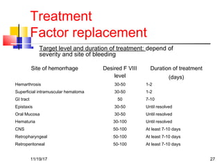 Treatment
Factor replacement
 Target level and duration of treatment: depend of
severity and site of bleeding
Site of hemorrhage Desired F VIII
level
Duration of treatment
(days)
Hemarthrosis 30-50 1-2
Superficial intramuscular hematoma 30-50 1-2
GI tract 50 7-10
Epistaxis 30-50 Until resolved
Oral Mucosa 30-50 Until resolved
Hematuria 30-100 Until resolved
CNS 50-100 At least 7-10 days
Retropharyngeal 50-100 At least 7-10 days
Retroperitoneal 50-100 At least 7-10 days
11/19/17 27
 