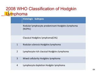 2008 WHO Classification of Hodgkin
Lymphoma
64
 