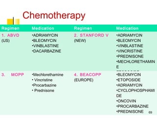 Chemotherapy
Regimen Medication Regimen Medication
1. ABVD
(US)
•ADRIAMYCIN
•BLEOMYCIN
•VINBLASTINE
•DACARBAZINE
2. STANFORD V
(NEW)
•ADRIAMYCIN
•BLEOMYCIN
•VINBLASTINE
•VINCRISTINE
•PREDNISONE
•MECHLORETHAMIN
E
ETOPOSIDE
3. MOPP •Mechlorethamine
• Vincristine
•Procarbazine
• Prednisone
4. BEACOPP
(EUROPE)
•BLEOMYCIN
•ETOPOSIDE
•ADRIAMYCIN
•CYCLOPHOSPHAMI
DE
•ONCOVIN
•PROCARBAZINE
•PREDNISONE 69
 