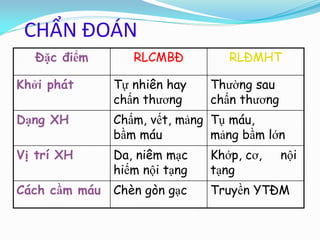 CHẨN ĐOÁN
Đặc điểm RLCMBĐ RLĐMHT
Khởi phát Tự nhiên hay
chấn thƣơng
Thƣờng sau
chấn thƣơng
Dạng XH Chấm, vết, mảng
bầm máu
Tụ máu,
mảng bầm lớn
Vị trí XH Da, niêm mạc
hiếm nội tạng
Khớp, cơ, nội
tạng
Cách cầm máu Chèn gòn gạc Truyền YTĐM
 